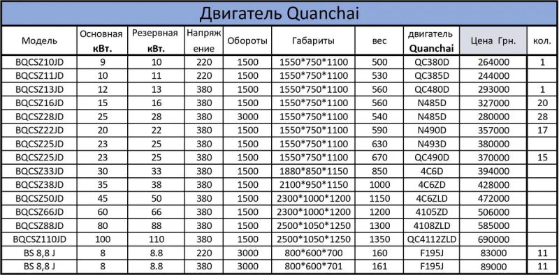 Дизельный генератор 25 кВт / 32 кВА (Quanchai BQCSZ25JD) — Промышленный, В наличии! — фото 2