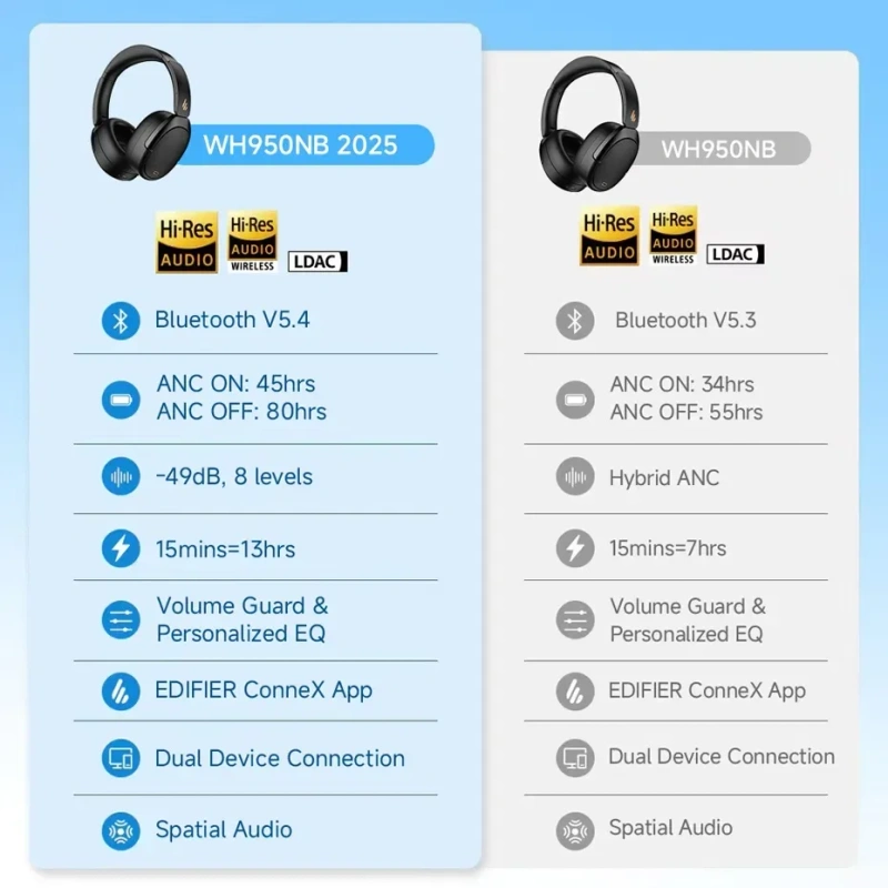 Hi-Res Bluetooth Навушники Edifier WH950NB  New Version — фото 2