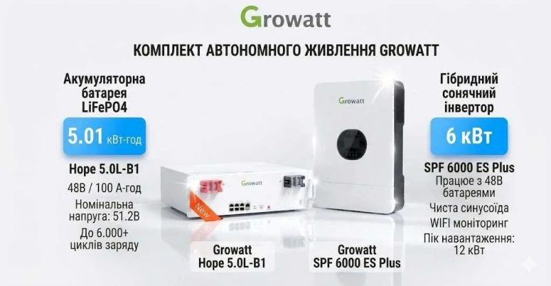 ТОП комплект НОВІ Інвертор+Аккумулятор Growatt 5kw АКБ, 6kw Інвертор — фото 2