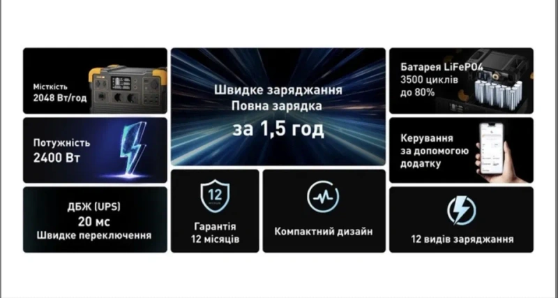 Зарядна станція 2800Вт 2048Вт.год акб Pecron E2400LFP — фото 3