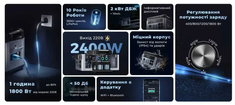 Зарядна станція Oukitel P2001E Plus 2400W 2048Wh — фото 6