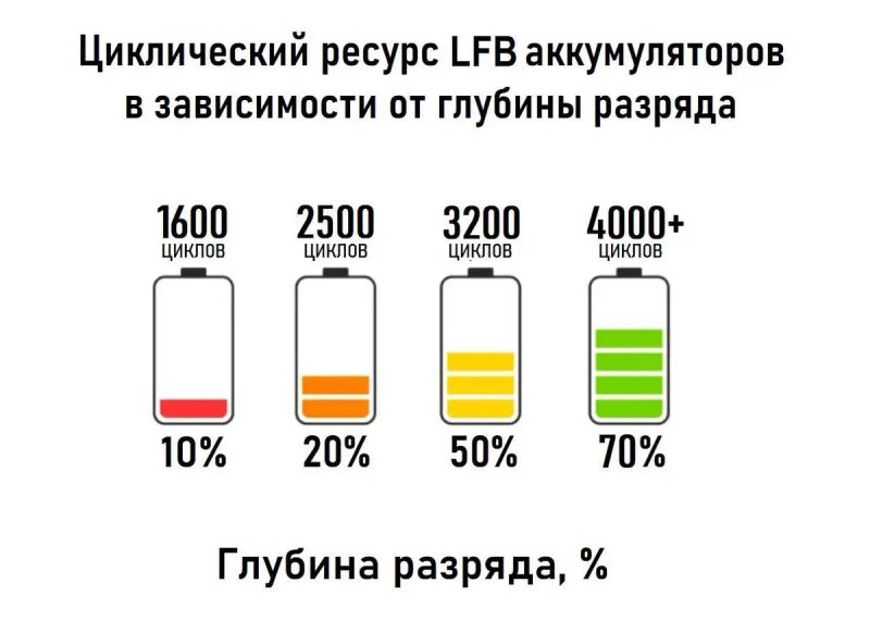 Зарядная станция 3500W для дома, квартиры, холодильника, котла — фото 5